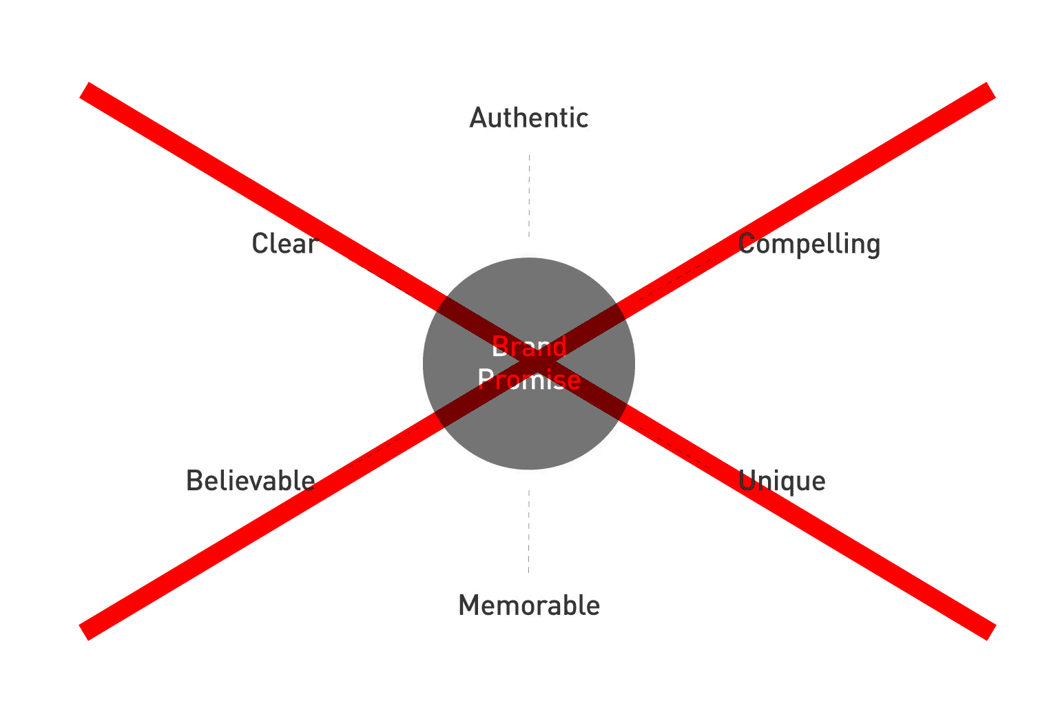 Brand-Promise