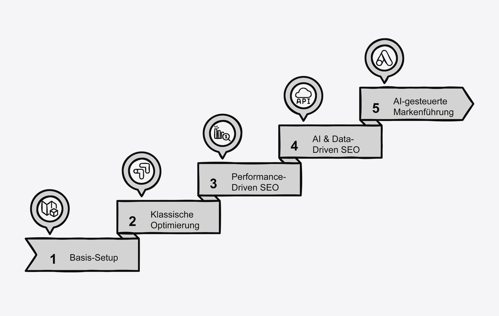 Von klassischem SEO zur datengetriebenen Markenführung